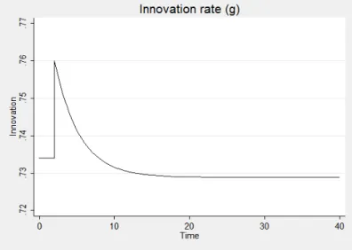 Figure 2.3: Transition path for the innovation rate when imitation is exogenous