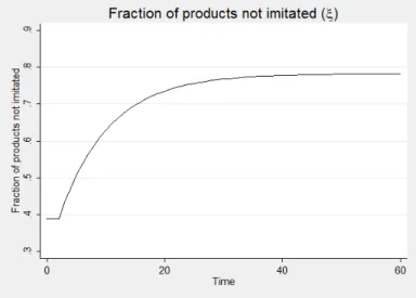 Figure 2.7: Transition path for the fraction of products not imitated when imitation is en- en-dogenous