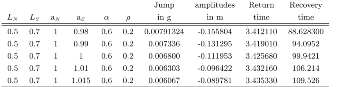 Table 2.8: Changes in unit labor requirement in imitation a S - Endogenous imitation