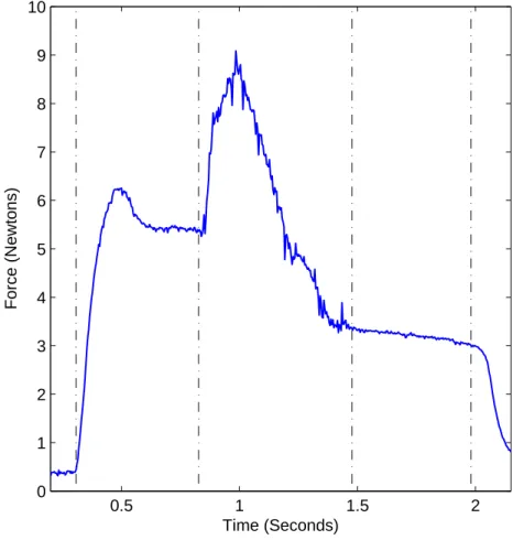 Figure 2.1: The first and second lines represent the beginning of the isometric and stretch shortening contraction, respectively