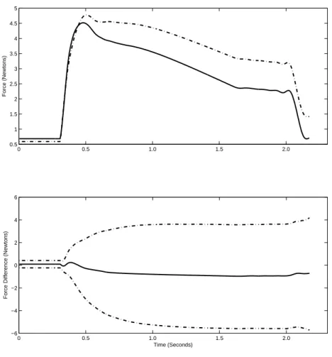 Figure 2.5: Estimated mean isometric muscle force generated for the young animals pre (dashed line) and post (solid line)