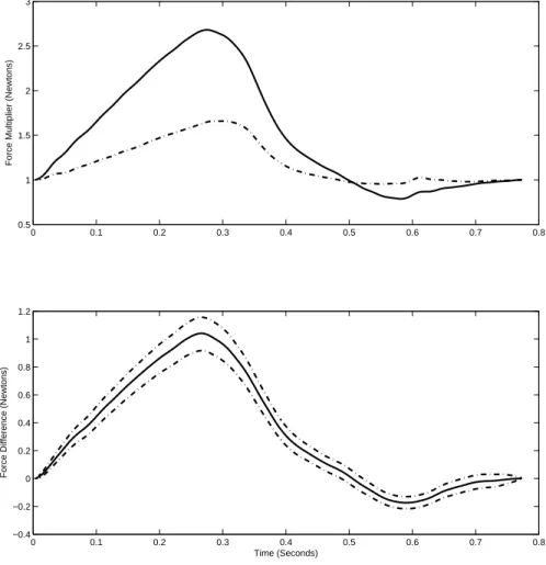 Figure 2.6: Estimated dynamic muscle force for an old animal. Here the top figure is the central estimate for the pre (dash dotted line) and post (solid line), and the bottom figure is the estimated difference between the two estimates.