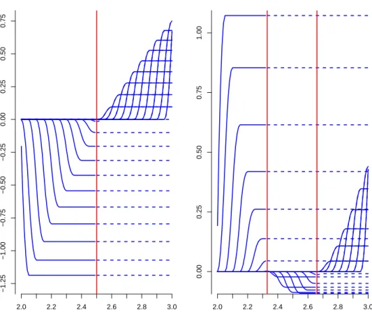 Figure 3.1: LX splines with a single changepoint at 2.5 (left), and LX splines with two changepoints at 2.33 and 2.66 (right).