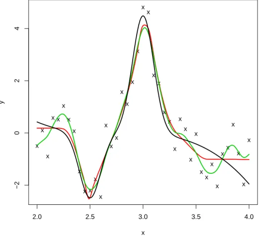 Figure 3.3: Estimation of f 3 (x) (black) using the LX-spline (red) and the smoothing spline (green).