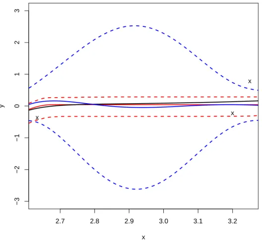 Figure 3.4: Estimated curve (solid red line) and 95% confidence intervals (dashed red line) for the LX-splines, and the Gaussian process ( blue solid and dashed lines respectively) when estimating the true curve (black).