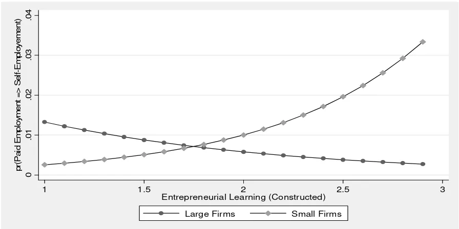 Figure 1. Entrepreneurial Learning (constructed) in Small Firms and the Probability of Switching into Self-Employment (moderated effects) 