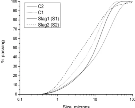 Figure 1: Particle size distribution of materials investigated determined by laser granulometry