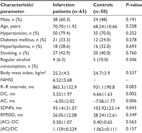 Table 1 Comparison between infarction patients and controls