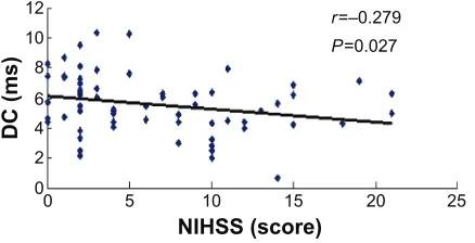 Figure 3 Correlation between nIhss scores and absolute value of AC.Abbreviations: AC, acceleration capacity; nIhss, national Institutes of health stroke scale.