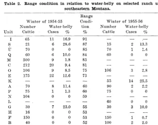 Table 1. Range vegetational types in relation to the inddence of water-belly on selected ranch units in southeastern Montana; winters of 1954-55 and 195556