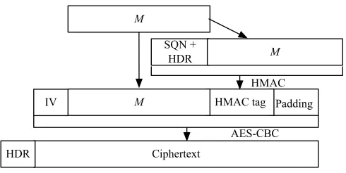 Figure 3: The MAC-then-encrypt construction in TLS (version > 1.1). HDR is a 40-bit TLS record header andSQN is a 64-bit sequence number