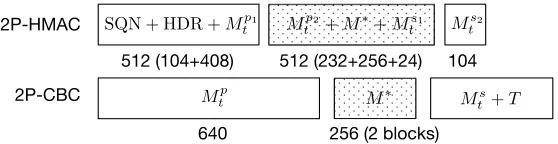 Figure 4: An example of injecting a 256-bit M ⇤. The messages with dots are input by the proxy, and the other(portions of) messages are provided by the client