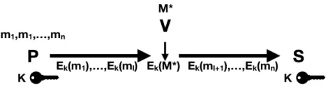 Figure 2:Secure channel injection: The prover (P) interacts with the service (S) while all the interaction isperformed through the proxy of the veriﬁer (V)