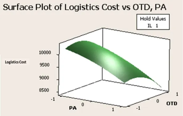 Figure 5. Residuals versus Fits Plot for Logistic Cost 