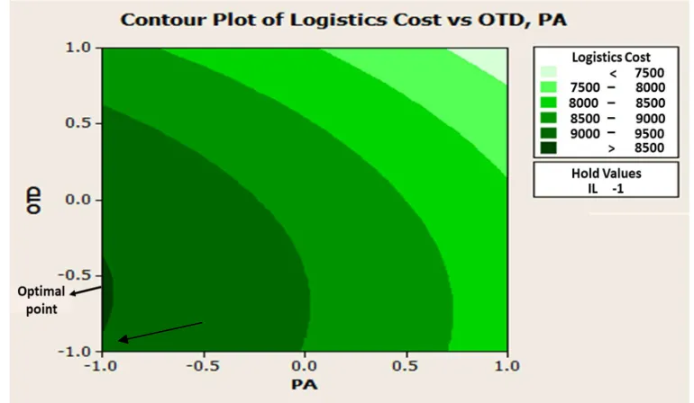 Figure 7. Surface Plot for Logistic Cost 