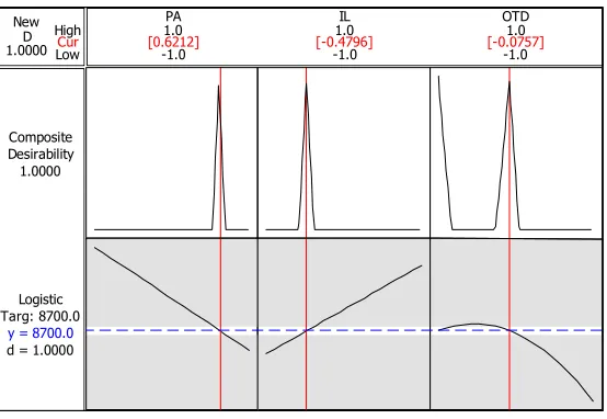 Figure 9. Logistics Cost Optimization Chart 