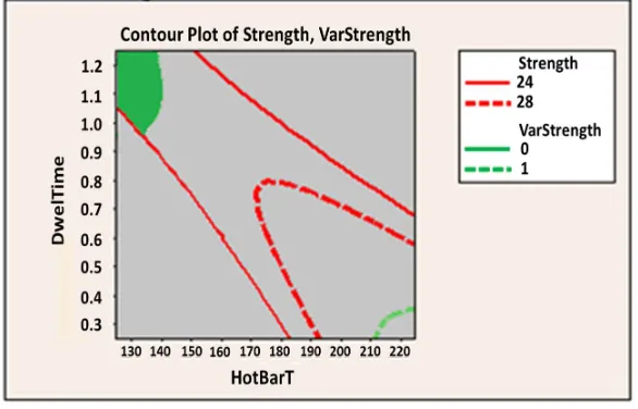 Figure 1. Two responses variables contour plot 