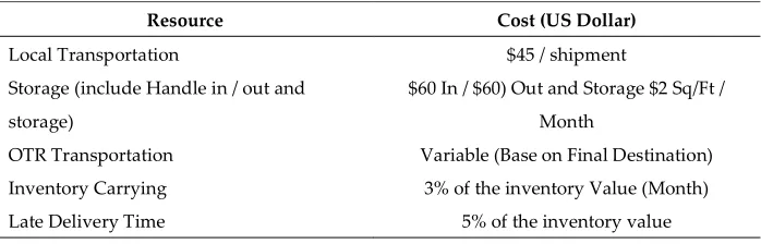 Table 1. Resources Considered in the Logistics Process 