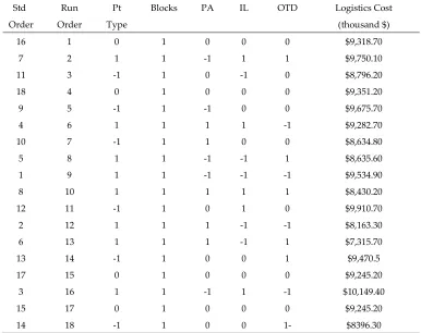 Table 2. Central Composite Design and Results 