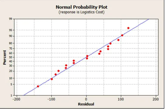 Figure 4. Residuals Normal Probability Plot for Logistic Cost 