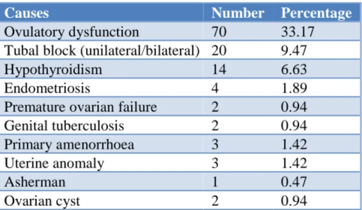 Table 3: Distribution according to the cause of female  infertility. 
