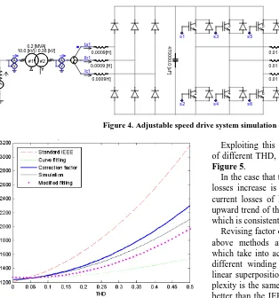 Figure 5of different THD, the results of calculation are shown in . In the case that transformer with a non-linear load, the 