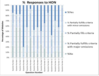 Figure 2.2: Scores for HON tool  