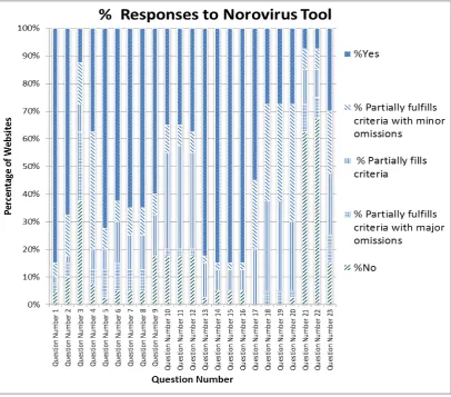 Figure 2.3: Scores for the Norovirus Tool 