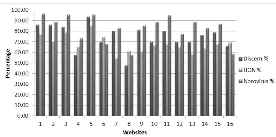 Figure 3.1.1: Results of information quality evaluation using 3 tools Sites 1-16 