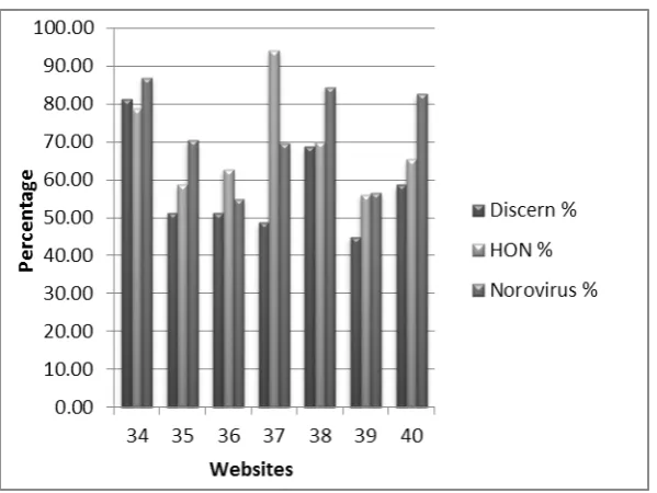 Figure 3.1.2: Results of information quality evaluation using 3 tools Sites 17-33 