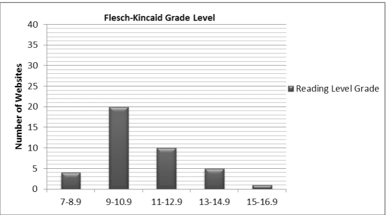 Figure 4.1: Flesch Reading Ease Score 