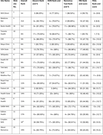 Table 5: Ranking of each website against each tool and percentage score with each website evaluation tool and raw scores with reading tests 