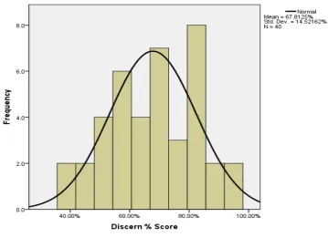 Figure 6.2: Distribution of scores using HON 
