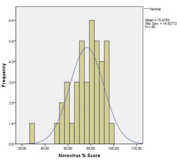 Figure 6.4: Distribution of scores using Flesch Reading Ease   