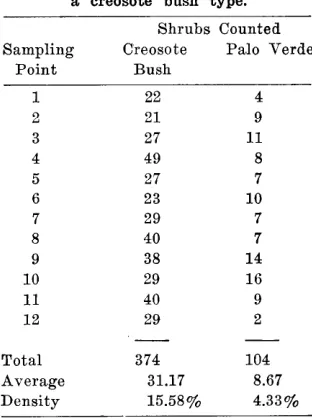 Table 2. Sample variable-plot tally in a creosote bush type. 