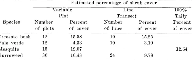 Table 3. Results of tests of variable-plot method in various shrub types. 