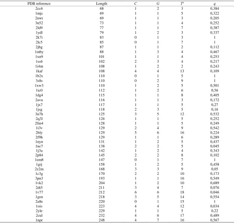 Table A1. List of protein domains and of the probabilities q calculated according to Equation (2)