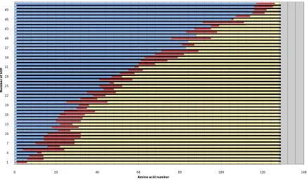 Figure 1. Set of sequences with optimal folding properties. SOFs (red) were calculated as in [28] for the central pro- absence of SOF is found between amino acids 114 and 115 and is characterized by the integer part of the gap’s middle tein domain of Clost