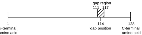 Figure 2. Representation of a gap position and of a gap region in a protein sequence. For the protein domain of PDB position is applied to proteins of lengths 101 and 150 for the prediction of topologically interesting positions (TIPs)