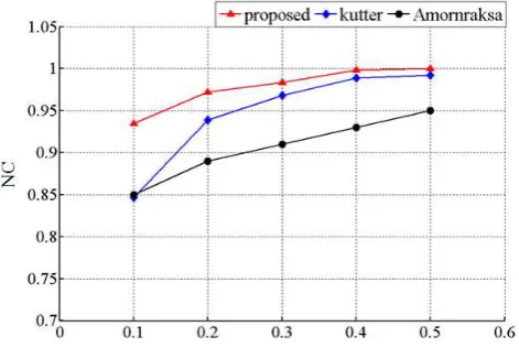 Fig. 12: NCs for different variances of the Gaussian mask. The scaling parameter is s=0.2
