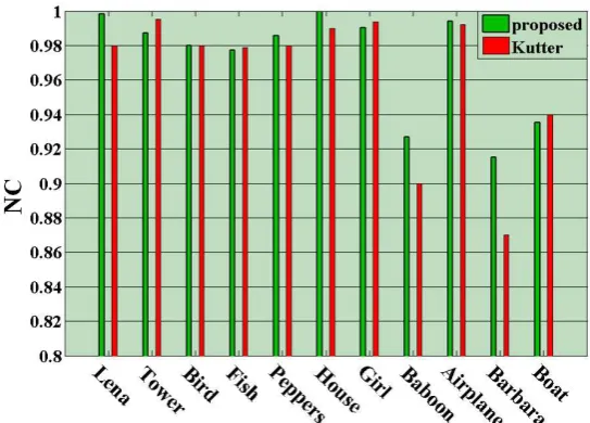 Fig. 13: Vision comparison between the original images (a, c, e, and g) and the watermarked images (b, d, f, and h) where s=0.4 and 2=0.5