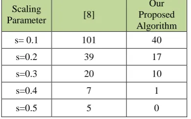 Table 1: The procedure of the three watermarking methods. Watermark Embedding 