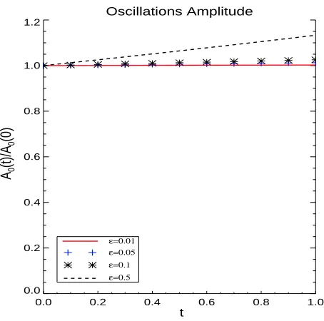 Figure 2. The amplitude of the standing wave with diﬀerent values of ǫ (0.01, 0.05, 0.1, 0.5) representing the ratio of periodto the cooling time.