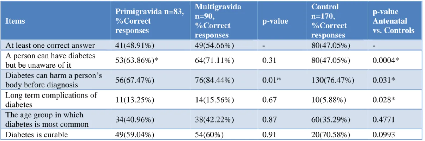 Table 1: Knowledge regarding diabetes among antenatal women with respect to controls. 