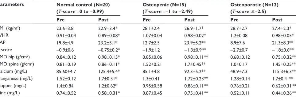 Table 3 Comparison of serum trace element (mg/l) and the bone metabolism markers for male subjects (n=47) before and after 12-week aerobic exercise training (mean ± sD)