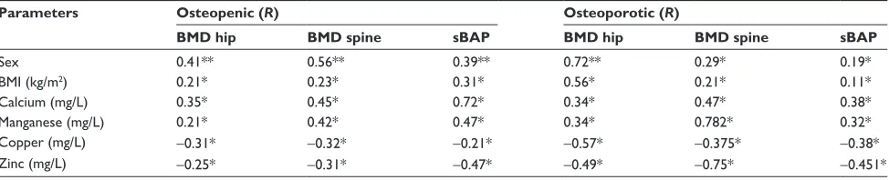 Table 4 Correlations of serum trace elements concentration with sBAP and total hip and spine BMD in male and female participants with osteopenia and osteoporosis (n=70) following 12-week aerobic training