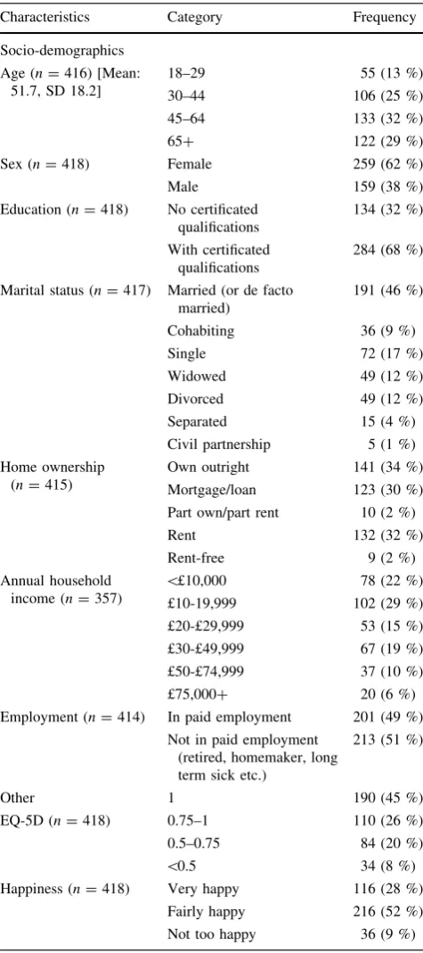 Table 1 Sample characteristics (n = 418)