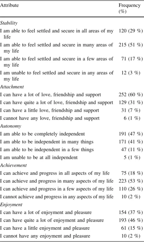 Table 2 Response to ICECAP-A questionnaire (n = 418)