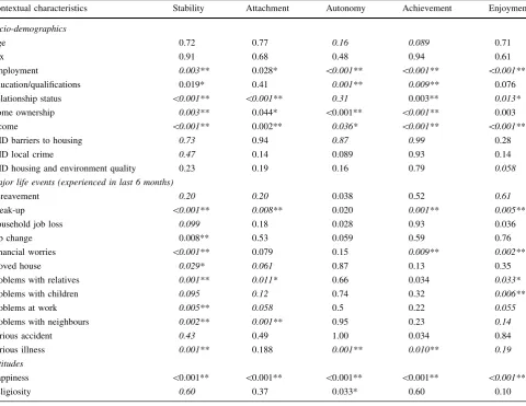 Table 3 Univariable associations between ICECAP-A attributes and individuals’ characteristics