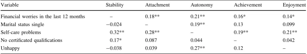 Table 8 Correlations between ‘freedom’ variables and ICECAP-A attributes (n = 416)